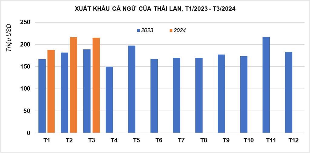 Xuất khẩu cá ngừ Thái Lan tăng liên tục trong quý đầu năm
