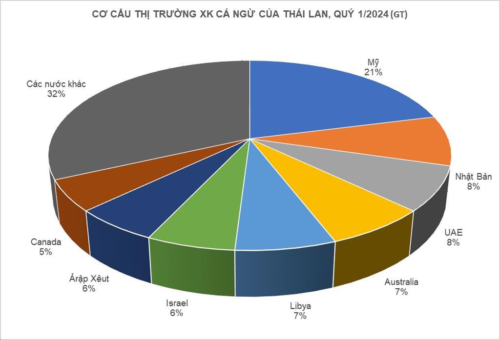 Xuất khẩu cá ngừ Thái Lan tăng liên tục trong quý đầu năm