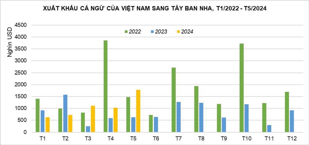 Việt Nam xuất nhiều các sản phẩm thịtloin cá ngừ đông lạnh sang Tây Ban Nha