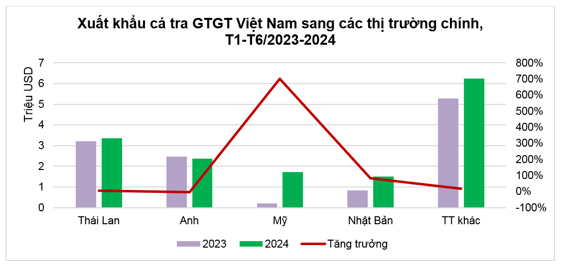 Thái Lan Anh Australia tiêu thụ nhiều nhất cá tra GTGT Việt Nam nửa đầu năm nay