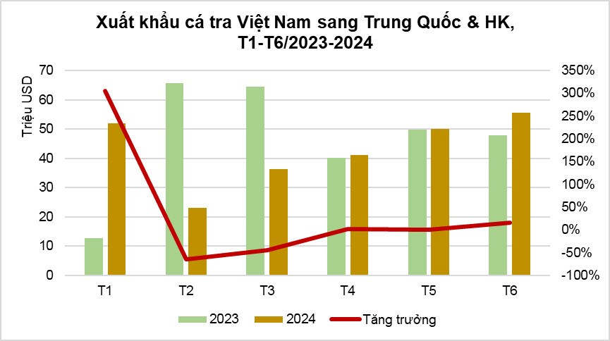 Xuất khẩu cá tra sang Trung Quốc trong tháng 6 đạt cao nhất kể từ đầu năm
