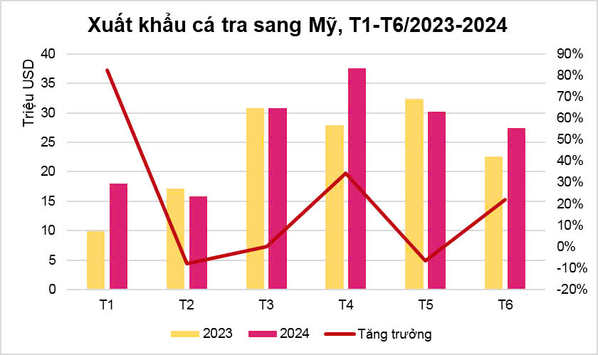 Xuất khẩu cá tra GTGT Việt Nam sang Mỹ trong tháng 6 đạt đỉnh kể từ đầu năm