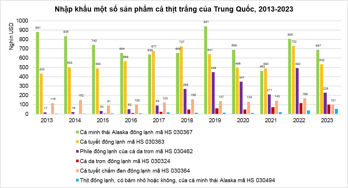 Cá tra Việt Nam đang phải cạnh tranh với những đối thủ nào để để giành thị phần