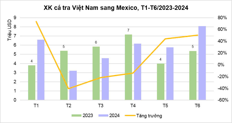 Vượt Thái Bình Dương cá tra Việt Nam trở thành món ăn được ưa thích tại Mexico