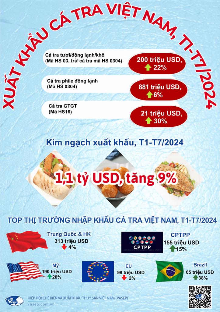 Infographic Xuất khẩu cá tra Việt Nam 7 tháng đầu năm 2024