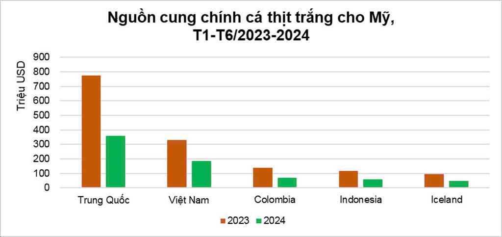 Xuất khẩu cá tra sang Trung Quốc và Mỹ tiếp tục phục hồi những tháng cuối năm