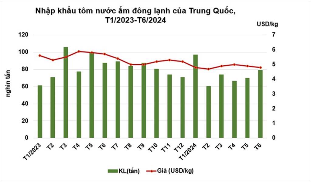 Nhập khẩu tôm của Trung Quốc năm 2024 khó đạt mốc 1 triệu tấn của năm ngoái