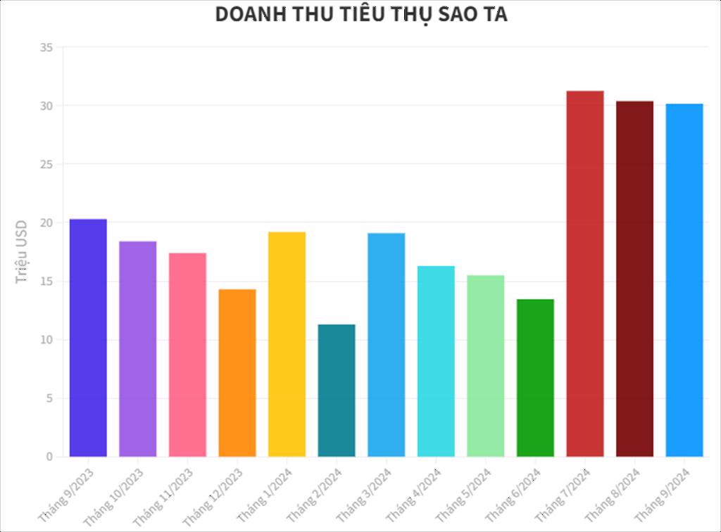 Sao Ta đạt doanh số gần 4500 tỷ đồng trong 9 tháng đầu năm