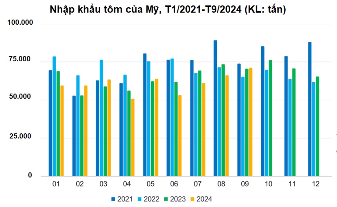 Xuất khẩu tôm sang Mỹ và những diễn biến liên quan
