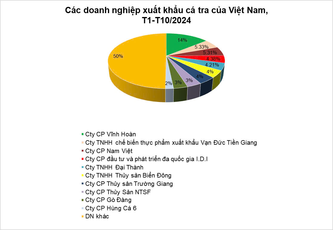 Hơn 400 doanh nghiệp Việt Nam tham gia xuất khẩu cá tra