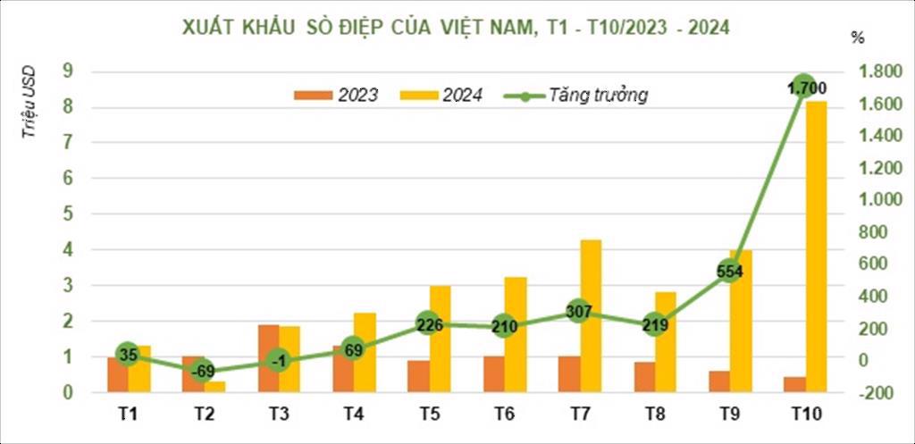 Sò điệp Việt Nam thâm nhập sâu vào các thị trường