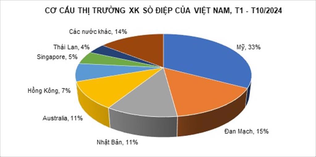 Sò điệp Việt Nam thâm nhập sâu vào các thị trường