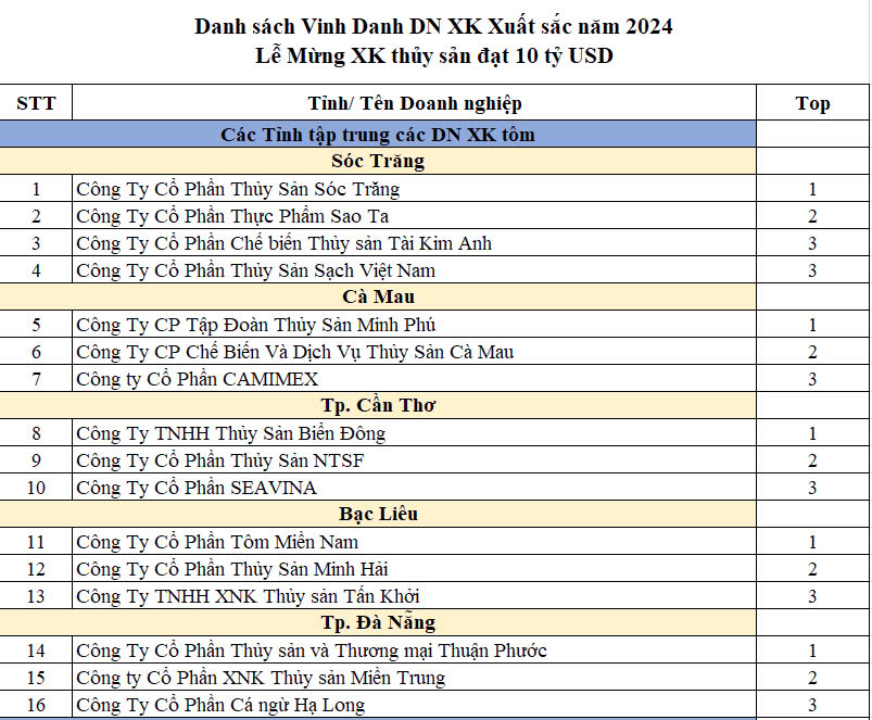 VASEP vinh danh 49 doanh nghiệp xuất khẩu thủy sản xuất sắc năm 2024
