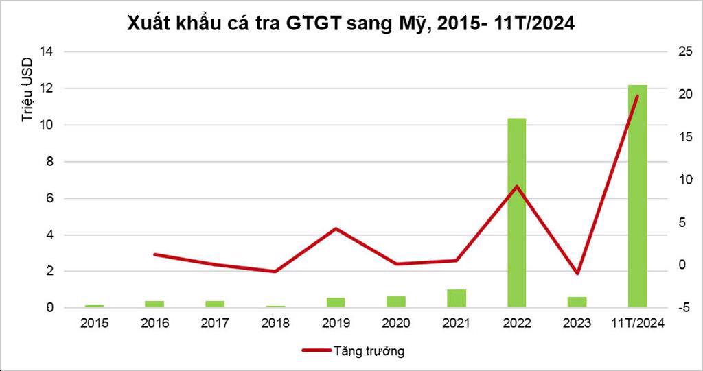 Xuất khẩu cá tra GTGT sang Mỹ năm 2024 đạt cao nhất trong 10 năm