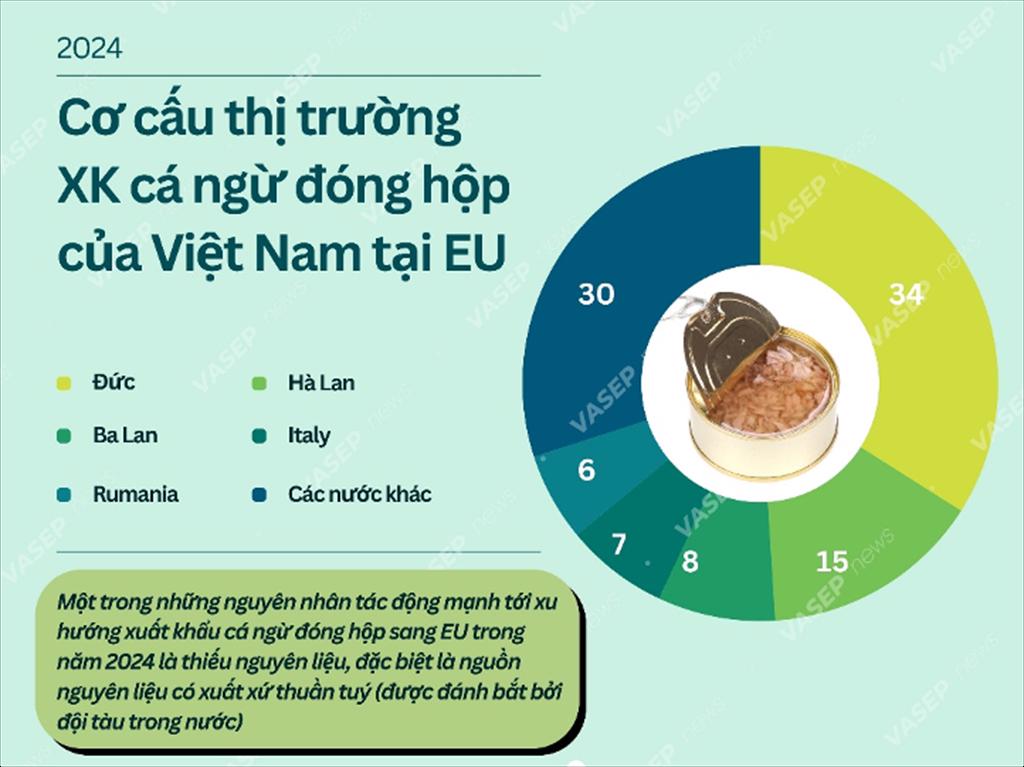 Xuất khẩu cá ngừ đóng hộp sang EU đối mặt với thách thức