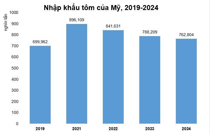 Việt Nam cạnh tranh vị trí nhà cung cấp số 2 với Indonesia trên thị trường Mỹ đối với SP tôm hấp tẩm gia vị và tẩm bột