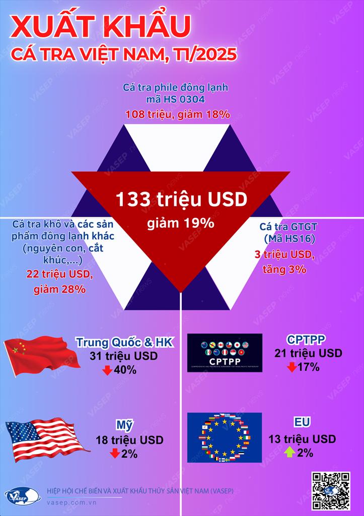 Infographic Xuất khẩu cá tra Việt Nam tháng 12025