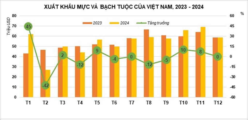 Xuất khẩu mực và bạch tuộc của Việt Nam giảm nhẹ