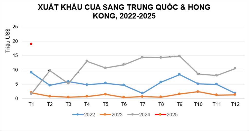 Triển vọng tích cực cho xuất khẩu cua sang Trung Quốc