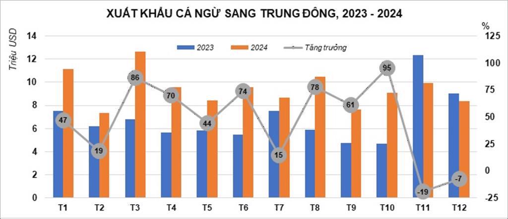 Xuất khẩu cá ngừ sang Trung Đông cơ hội để gia tăng giá trị