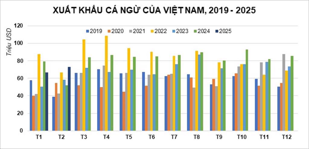 Tháng 22024 Xuất khẩu cá ngừ phục hồi và đối mặt với thách thức mới