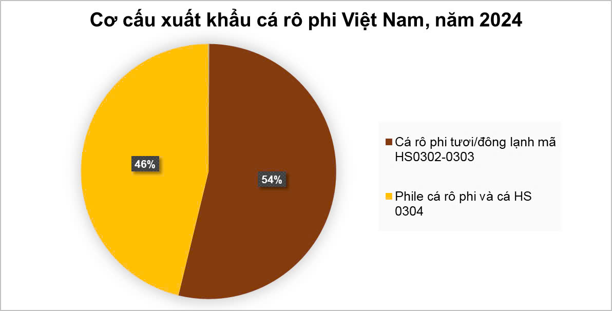Xuất khẩu cá rô phi Việt Nam Bài toán đầu tư để đa dạng hóa sản phẩm cá thịt trắng