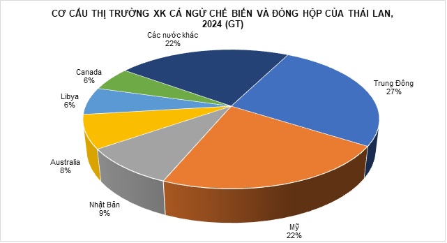 Xuất khẩu cá ngừ Thái Lan 2024 “lập đỉnh”