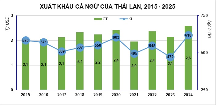 Xuất khẩu cá ngừ Thái Lan 2024 “lập đỉnh”