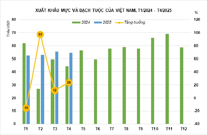 Xuất khẩu mực bạch tuộc tiếp tục tăng trưởng ổn định