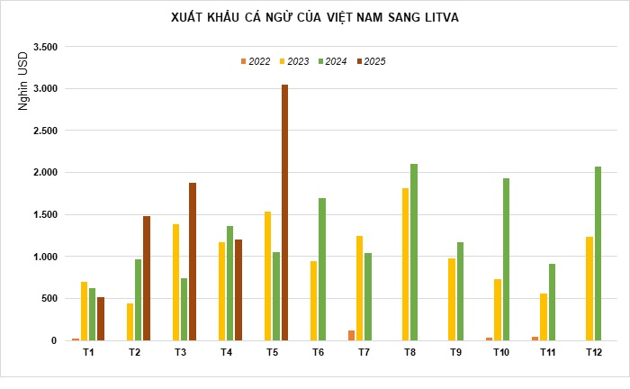 Doanh nghiệp cá ngừ tăng cường khai phá thị trường Litva